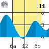 Rio Vista tide chart for Thursday, August 11, 2022