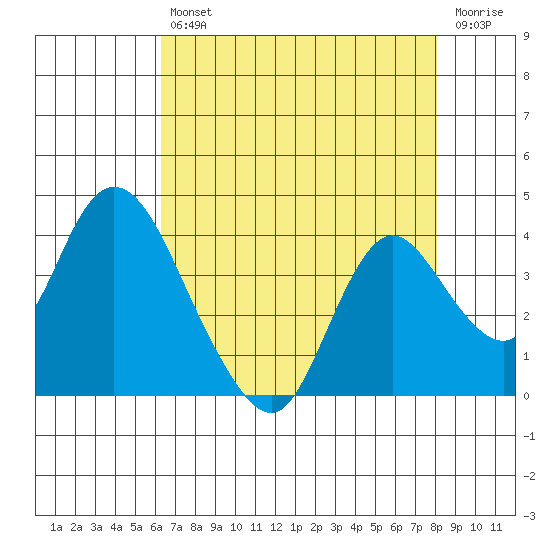 Rio Vista tide chart for Friday, August 12, 2022