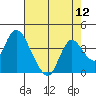Rio Vista tide chart for Friday, August 12, 2022