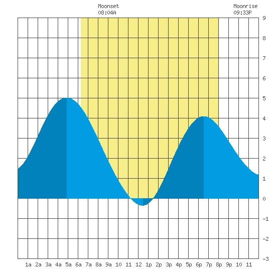 Rio Vista tide chart for Saturday, August 13, 2022