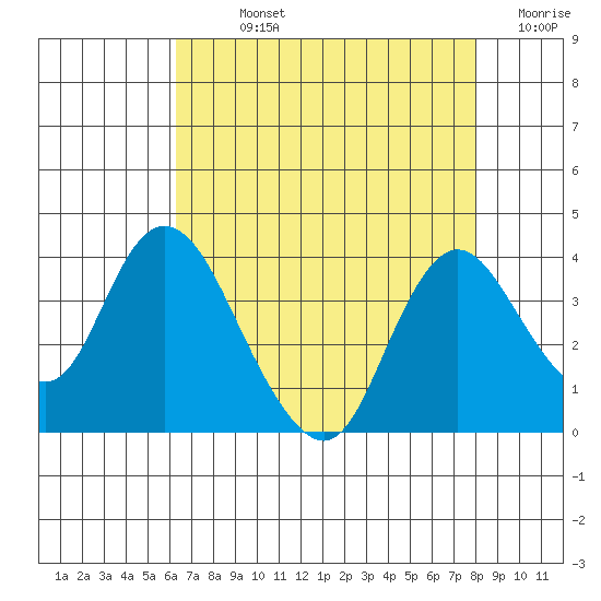 Rio Vista tide chart for Sunday, August 14, 2022