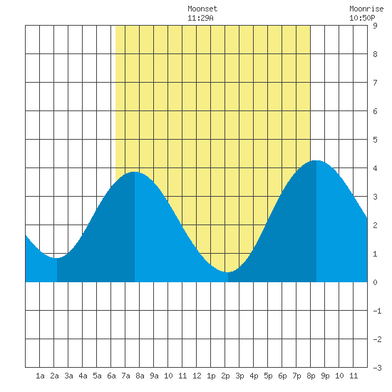 Rio Vista tide chart for Tuesday, August 16, 2022