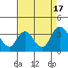 Rio Vista tide chart for Wednesday, August 17, 2022