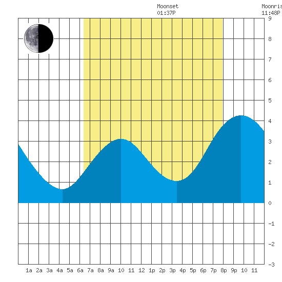 Rio Vista tide chart for Thursday, August 18, 2022
