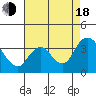 Rio Vista tide chart for Thursday, August 18, 2022