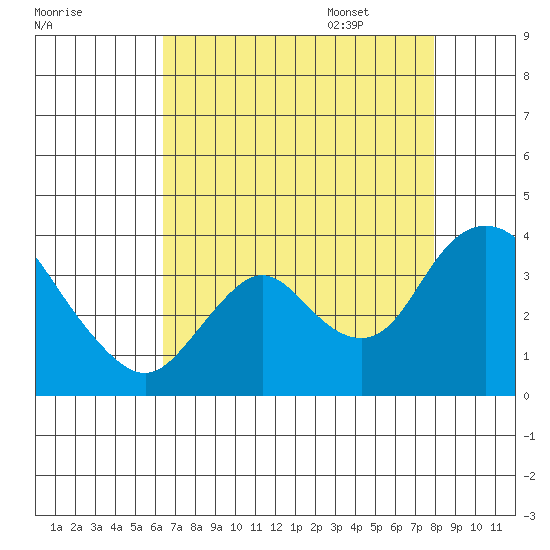 Rio Vista tide chart for Friday, August 19, 2022
