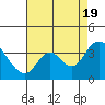 Rio Vista tide chart for Friday, August 19, 2022