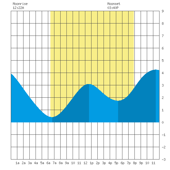 Rio Vista tide chart for Saturday, August 20, 2022