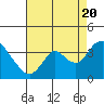 Rio Vista tide chart for Saturday, August 20, 2022