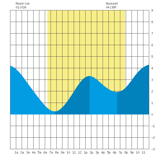 Rio Vista tide chart for Sunday, August 21, 2022
