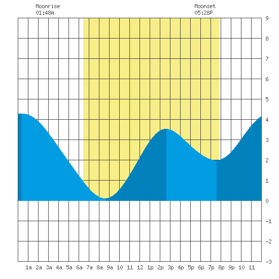 Rio Vista tide chart for Monday, August 22, 2022