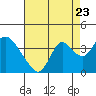 Rio Vista tide chart for Tuesday, August 23, 2022