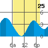 Rio Vista tide chart for Thursday, August 25, 2022
