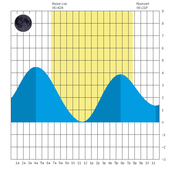 Rio Vista tide chart for Saturday, August 27, 2022