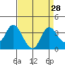 Rio Vista tide chart for Sunday, August 28, 2022