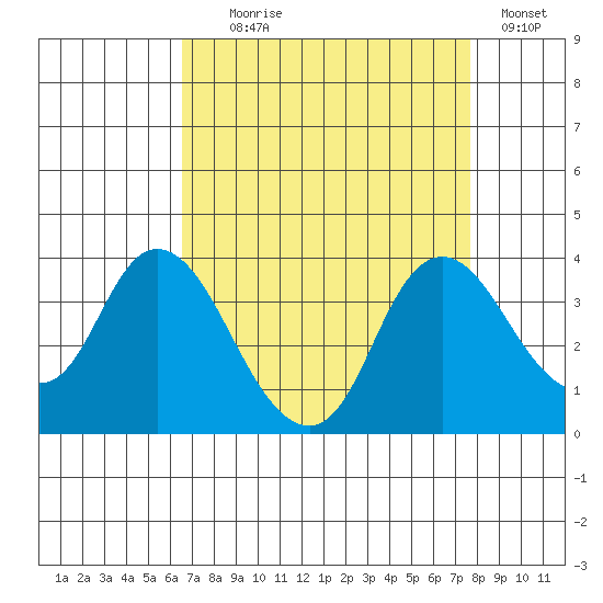 Rio Vista tide chart for Monday, August 29, 2022