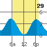 Rio Vista tide chart for Monday, August 29, 2022