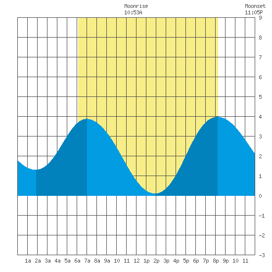 Rio Vista tide chart for Tuesday, August 2, 2022