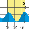 Rio Vista tide chart for Tuesday, August 2, 2022
