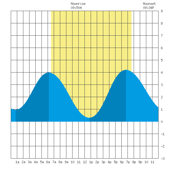 Rio Vista tide chart for Tuesday, August 30, 2022