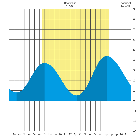 Rio Vista tide chart for Wednesday, August 31, 2022