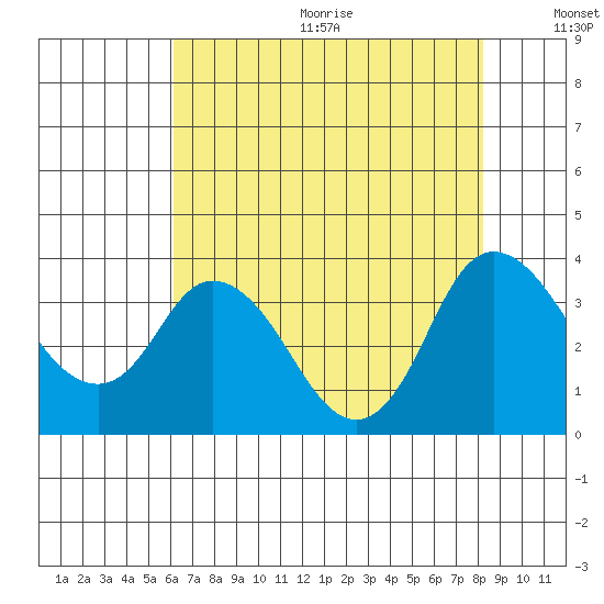 Rio Vista tide chart for Wednesday, August 3, 2022