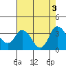 Rio Vista tide chart for Wednesday, August 3, 2022