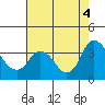 Rio Vista tide chart for Thursday, August 4, 2022