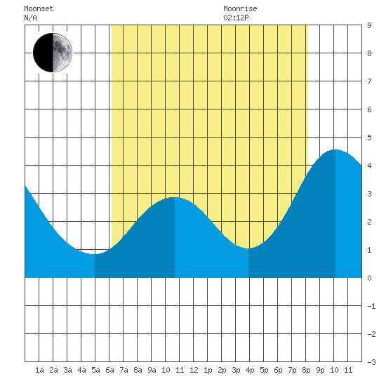 Rio Vista tide chart for Friday, August 5, 2022