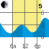 Rio Vista tide chart for Friday, August 5, 2022
