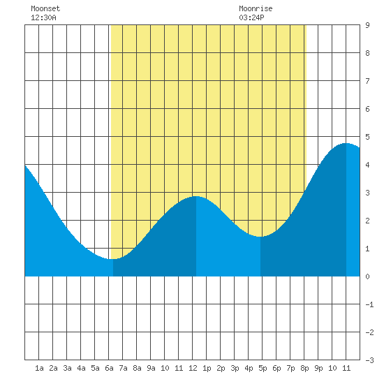 Rio Vista tide chart for Saturday, August 6, 2022