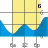 Rio Vista tide chart for Saturday, August 6, 2022