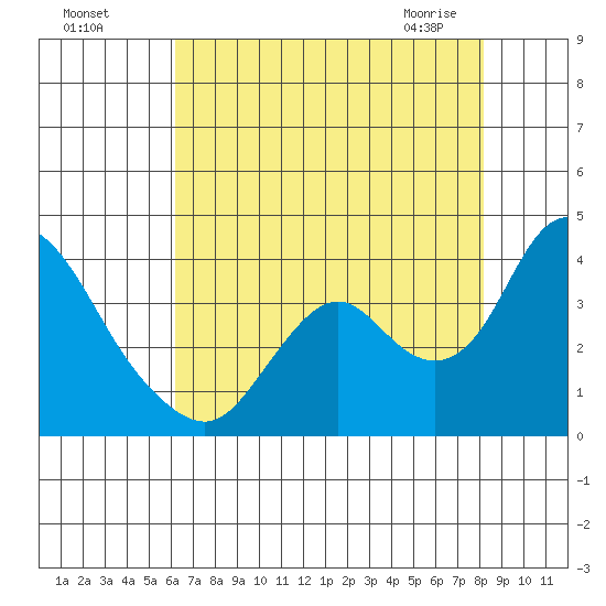 Rio Vista tide chart for Sunday, August 7, 2022