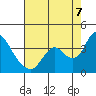 Rio Vista tide chart for Sunday, August 7, 2022