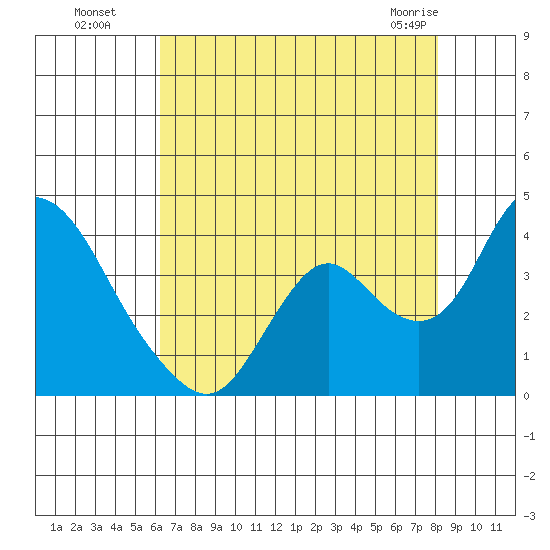 Rio Vista tide chart for Monday, August 8, 2022