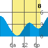 Rio Vista tide chart for Monday, August 8, 2022
