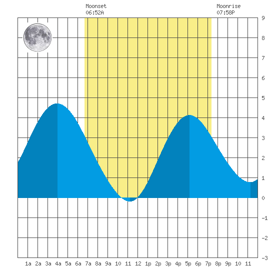Rio Vista tide chart for Saturday, September 10, 2022