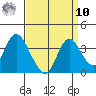 Rio Vista tide chart for Saturday, September 10, 2022