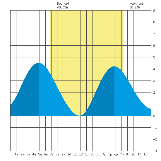 Rio Vista tide chart for Sunday, September 11, 2022