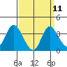 Rio Vista tide chart for Sunday, September 11, 2022