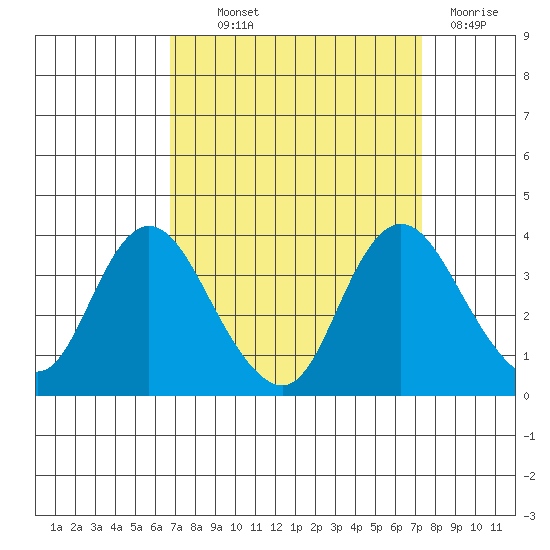 Rio Vista tide chart for Monday, September 12, 2022