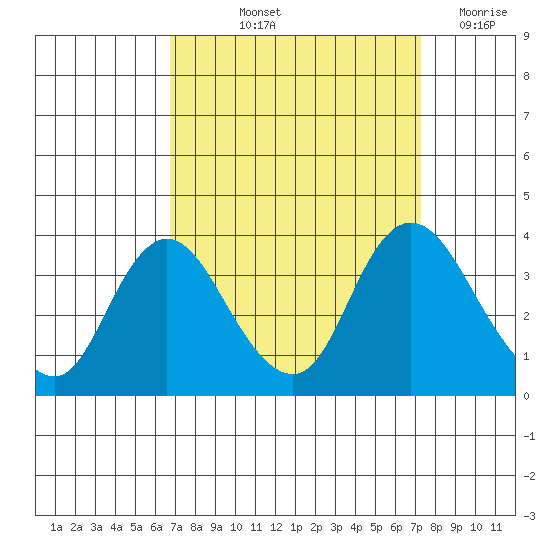 Rio Vista tide chart for Tuesday, September 13, 2022