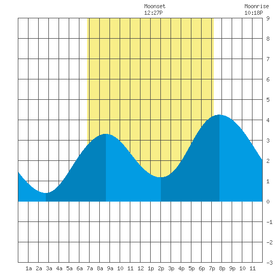 Rio Vista tide chart for Thursday, September 15, 2022