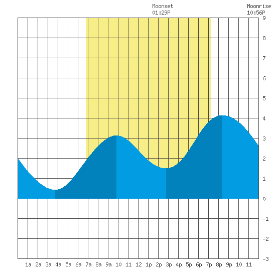 Rio Vista tide chart for Friday, September 16, 2022
