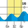 Rio Vista tide chart for Friday, September 16, 2022