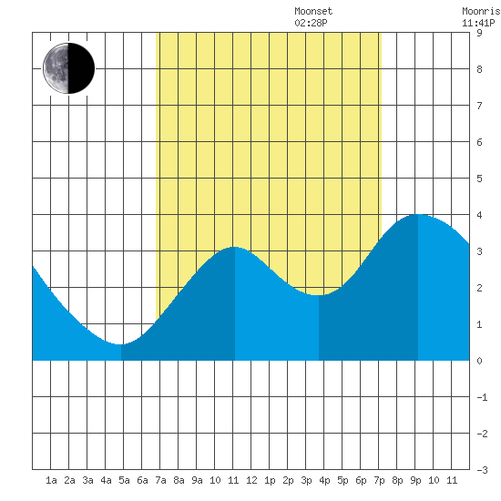 Rio Vista tide chart for Saturday, September 17, 2022