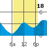 Rio Vista tide chart for Sunday, September 18, 2022