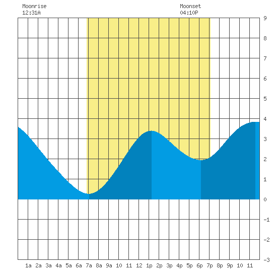 Rio Vista tide chart for Monday, September 19, 2022