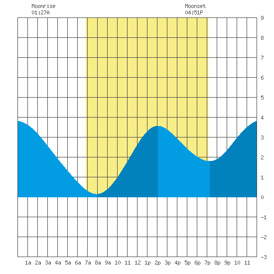 Rio Vista tide chart for Tuesday, September 20, 2022