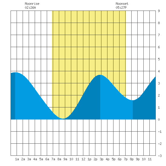 Rio Vista tide chart for Wednesday, September 21, 2022
